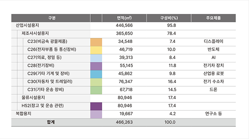 유구 스마트일반산업단지 안내도