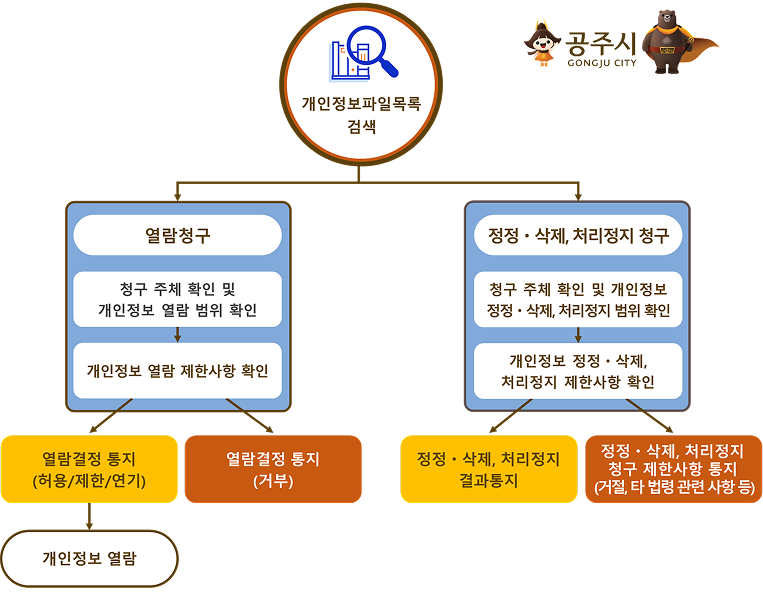 개인정보파일목록검색