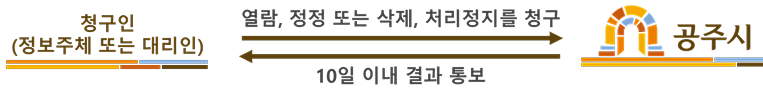 청구인(정보주체 또는 대리인)이 공주시에 열람, 정정 또는 삭제, 처리정지를 청구하면 공주시는 청구인(정보주체 또는 대리인)에게 10일 이내 결과를 통보합니다.
