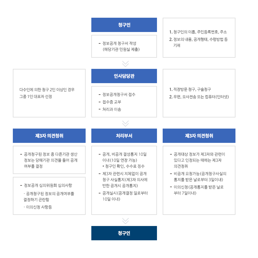 행정정보공개의 업무처리절차를 안내하는 이미지로 자세한 내용은 하단을 참고해주세요.