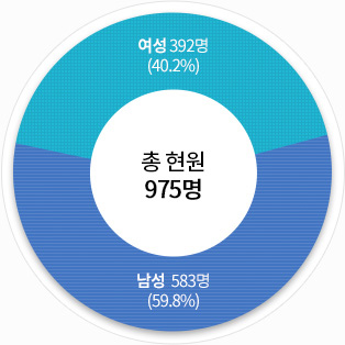 공무원 현원(’18.12.31 기준) 원형그래프 - 총 현원 975명 여성 392명(40.2%), 남성 583명(59.8%)