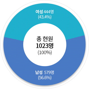 공무원 현원(’20.12.31 기준) 원형그래프 - 현원 1023명, 여성 444명(43.4%), 남성 579명(56.6%)