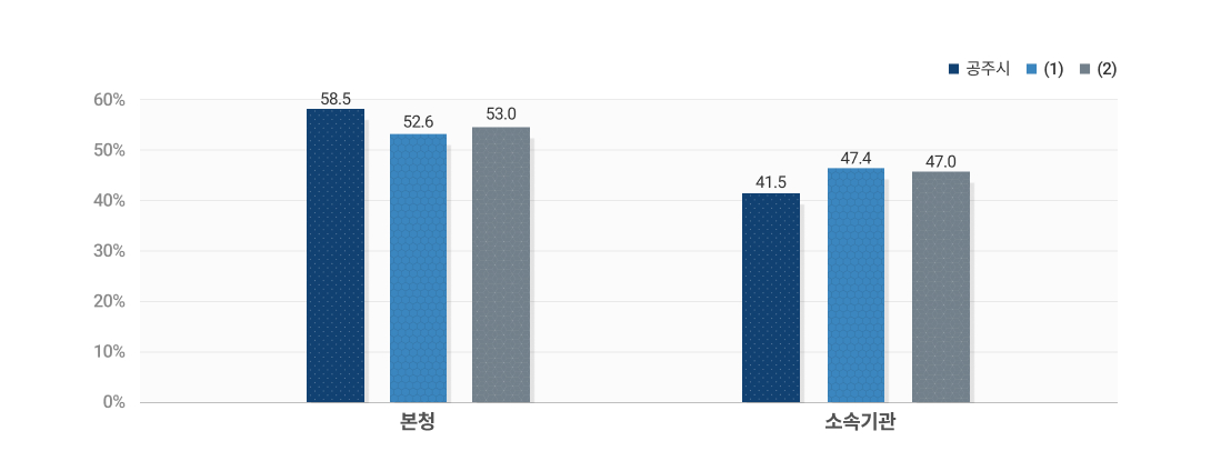 본청 - 소속기관 정원 비율 도표이미지 입니다. 자세한 내용은 하단을 참고해주세요