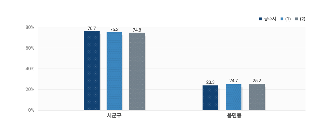 시군구 - 읍면동 정원 비율 도표이미지 입니다. 자세한 내용은 하단을 참고해주세요