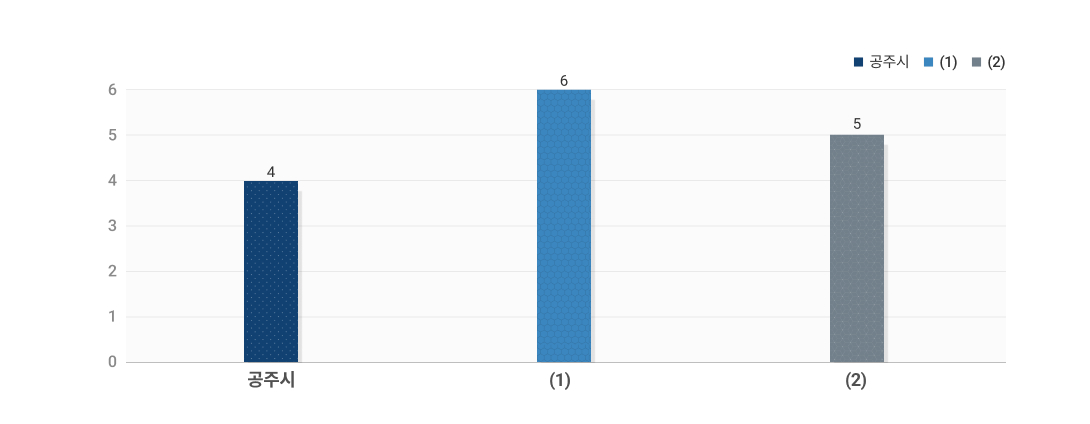 재정규모 대비 인건비 운영 비율 도표 이미지입니다. 자세한 내용은 하단을 참고해주세요.
