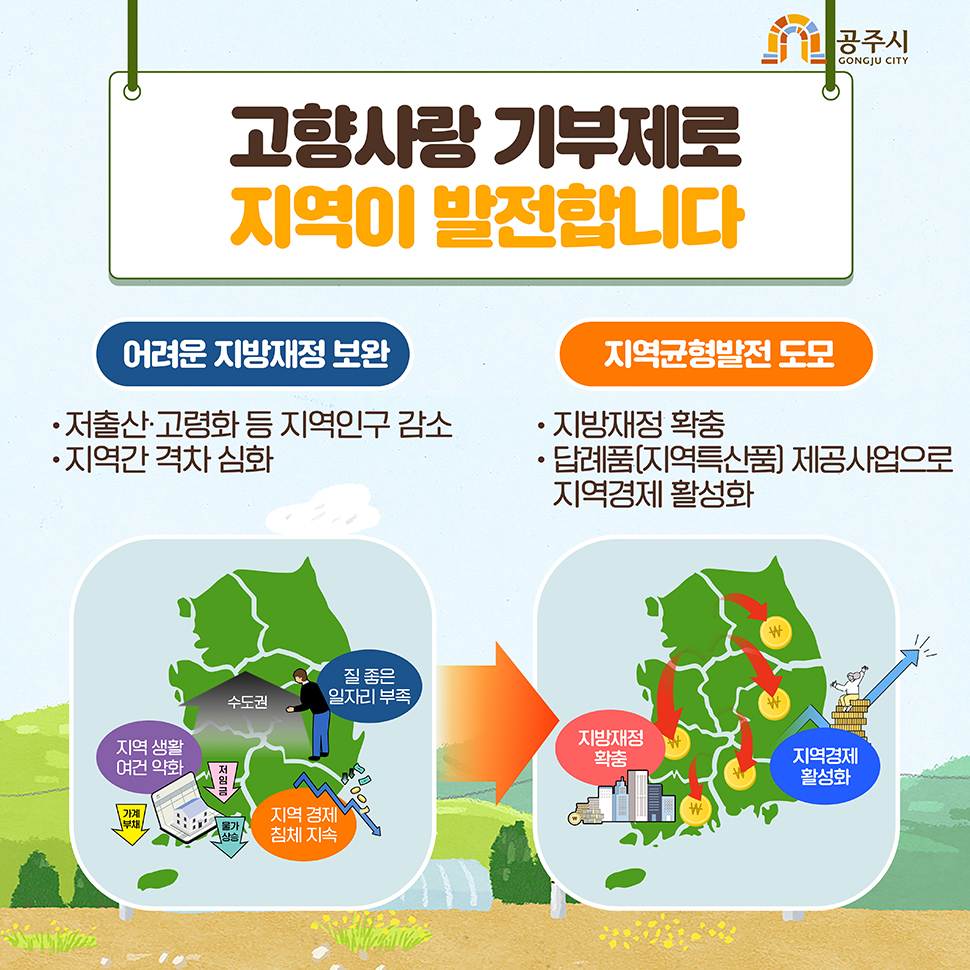 고향사랑기부제에 대한 설명으로 국가/지자체가 기부자(개인)에게 세액공제를 해줌으로써 열악한 지방재정을 보완하고 기부자(개인)은 기부희망지자체에게 고향사랑 기부금을, 기부희망지자체는 기부자(개인)에게 답례품 제공을 함으로써 지역경제 활성화가 이루어지며 기부희망지자체가 지역주민&middot;공동체에게 주민복리증진으로 국가균형발전에 기여합니다.