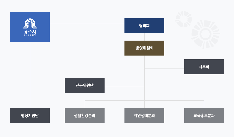 지속가능발전협의회 추진체계 - 공주시를 중심으로 행정지원단과 협의회가 있습니다. 협의회는 산하에 운영위원회를 두고 있으며 사무국과 전문위원단을 두고있습니다. 운영위원회의 산하에는 생활환경분과, 자연생태분과, 교육홍보분과가 있습니다.