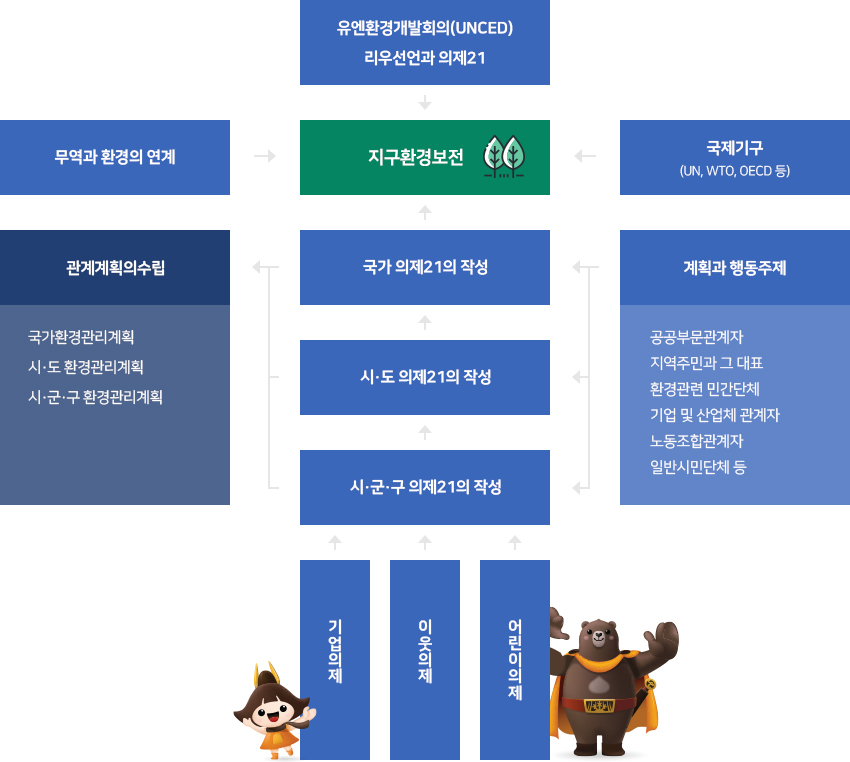 의제21과 지방의제21과의 관계도 이미지로서 자세한내용은 하단에 위치해 있습니다.
