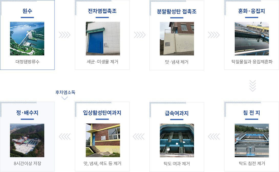 처리공정에 대한 자세한 내용은 하단에 있습니다.