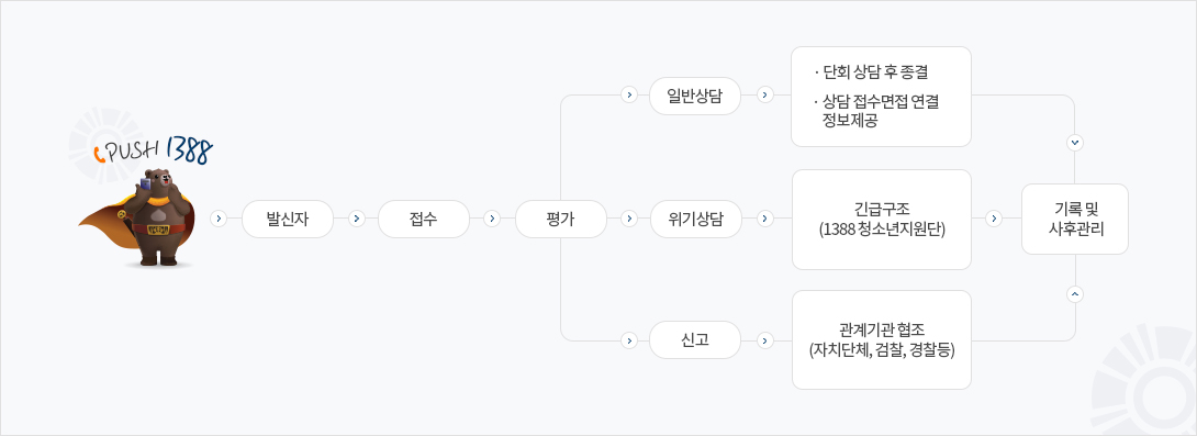 Push 1388 이용방법 절차도로서 자세한 내용은 하단에 위치해 있습니다.