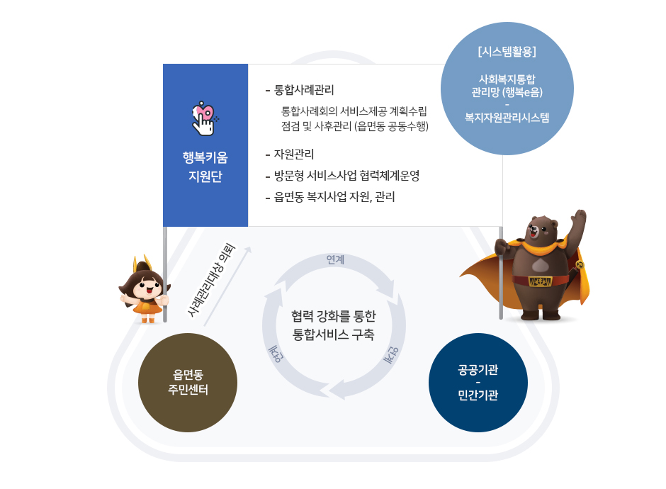 행복키움지원단 시스템에 대한 인포그래픽으로 상세 설명은 하단에 있습니다.