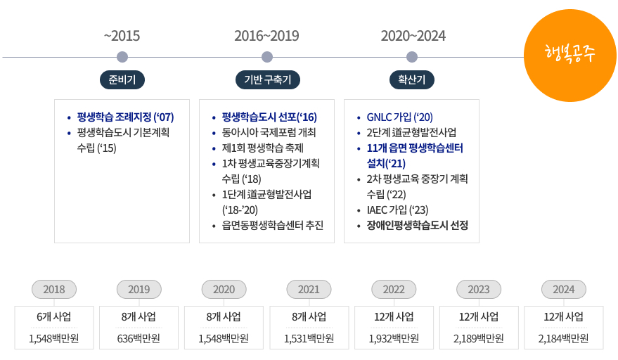 주요사업의 연차계획표로서 자세한 내용은 하단에 위치해 있습니다.