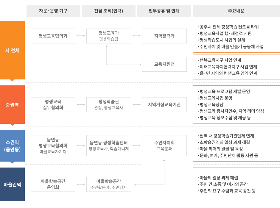 평생학습 네트워크 구축도식으로서 자세한 내용은 하단에 위치해 있습니다.