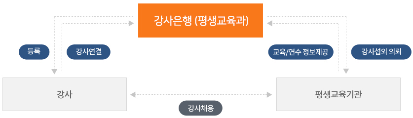 강사은행 운영체계 도식도로서 자세한 내용은 하단에 위치해 있습니다.