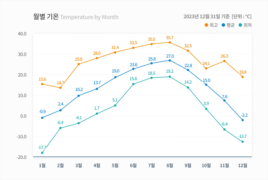공주의 월별 기온 현황을 안내하는 그래프 이미지입니다. 자세한 내용은 하단을 참고해주세요.