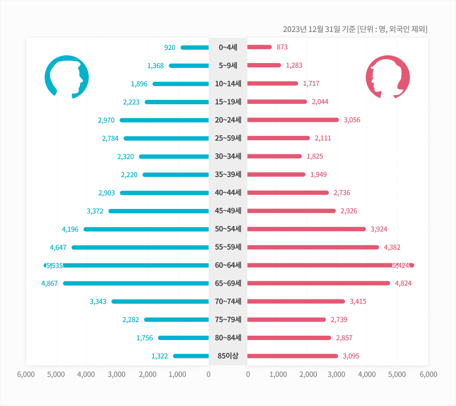 공주 연령별 인구 구조를 안내하는 이미지입니다. 자세한 내용은 하단을 참고해주세요.