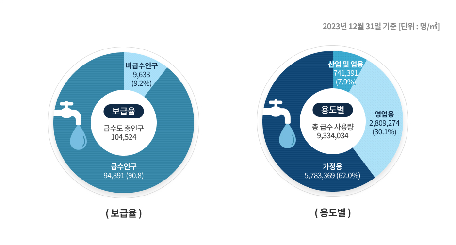 공주의 상수도 보급을 안내하는 원형 그래프 이미지입니다. 자세한 내용은 하단을 참고해주세요.