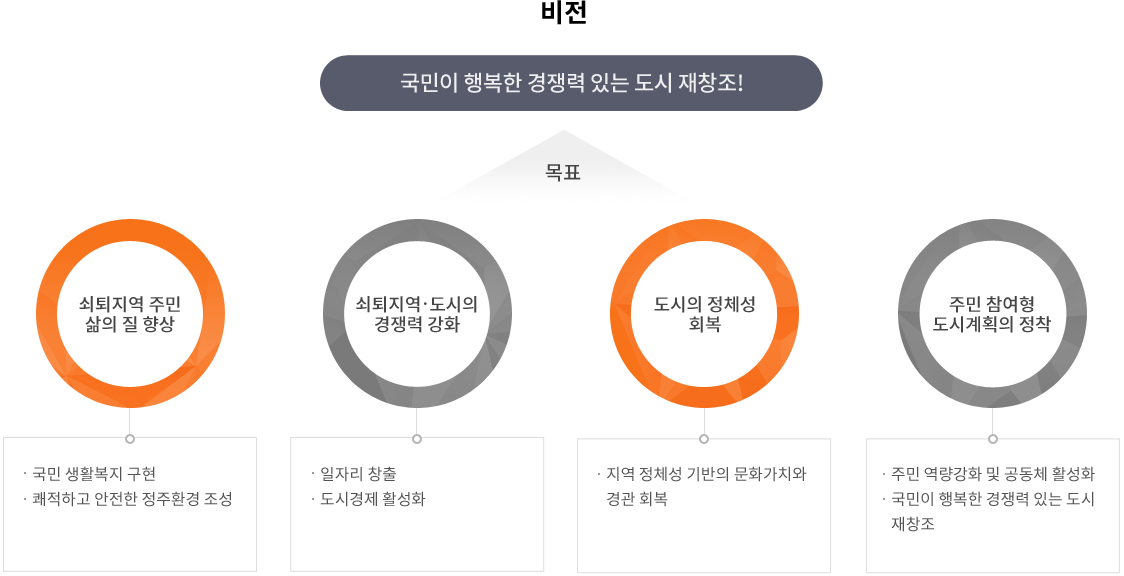 도시재생의 비전 및 목표를 안내하는 이미지로 자세한 내용은 하단을 참고해주세요.