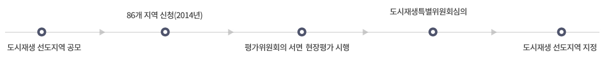 공주시도시재생선도지역 지정 이미지로 도시재생 선도지역 공모 &rarr; 86개 지역 신청(2014년) &rarr; 평가위원회 서면 현장평가 시행 &rarr; 도시재생특별위원회심의 &rarr; 도시재생 선도지역 지정