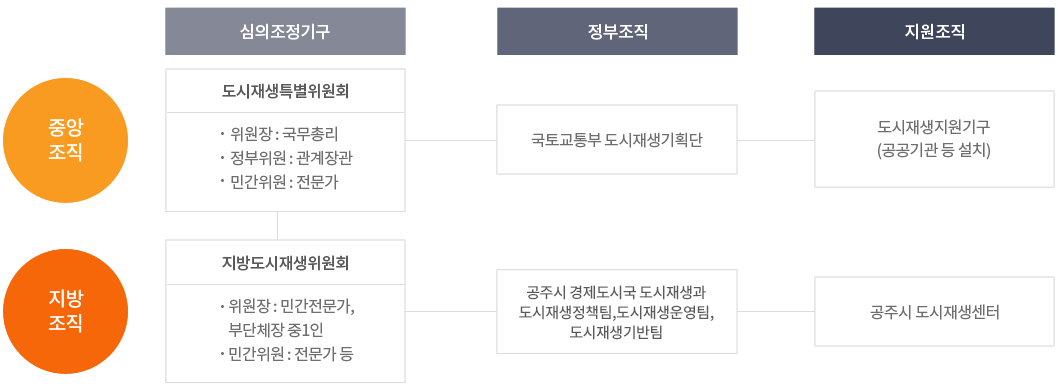 추진조직도 안내 이미지로 자세한 내용은 하단을 참고해주세요.