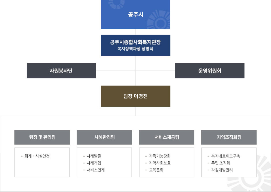 공주종합사회복지관 조직도 이미지로 자세한 내용은 하단에 위치해 있습니다.